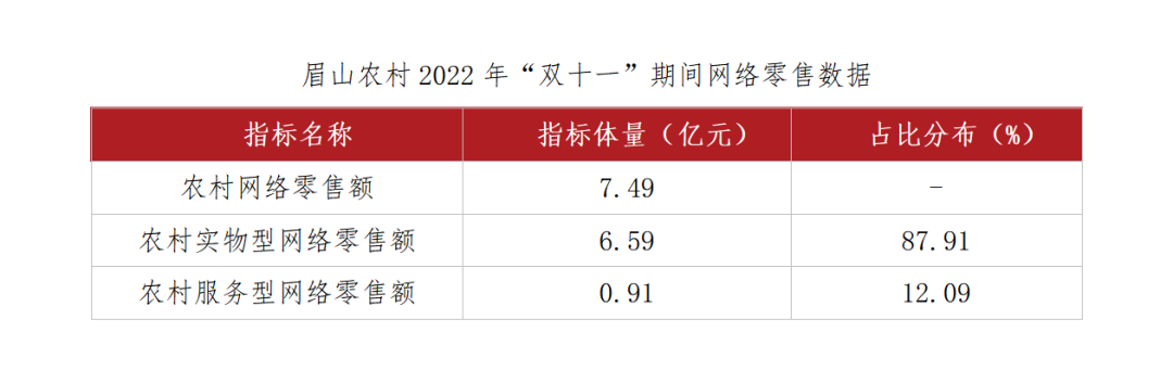 眉山农村2022年“双十一”期间网络零售数据.png