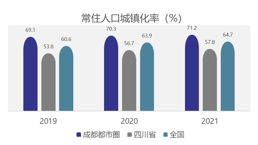 成都都市圈常住人口城镇化率及与全省、全国情况对比。