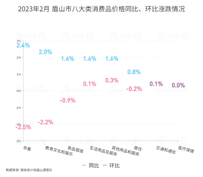 2023年2月 眉山市八大类消费品价格同比、环比涨跌情况.gif