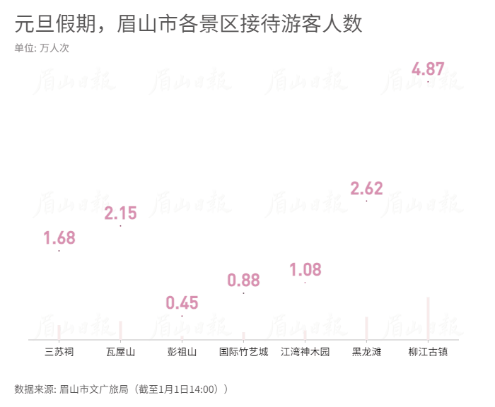 元旦假期，眉山市各景区接待游客人数.gif