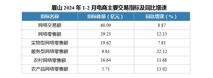 眉山2024年1-2月电商主要交易指标及同比增速.jpg