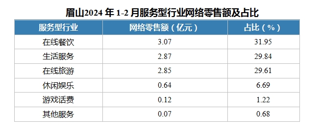 眉山2024年1-2月服务型行业网络零售额及占比.png