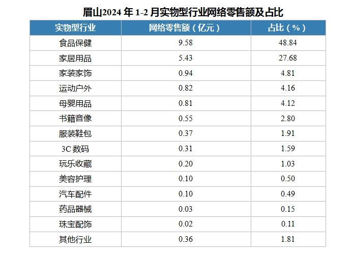 眉山2024年1-2月实物型行业网络零售额及占比.png