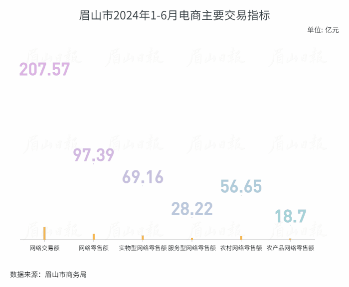 眉山市2024年1-6月电商主要交易指标.gif