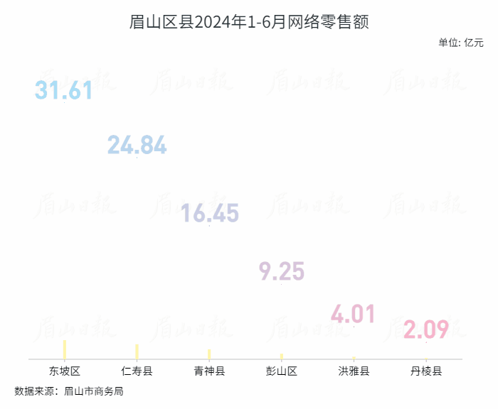 眉山区县2024年1-6月网络零售额.gif