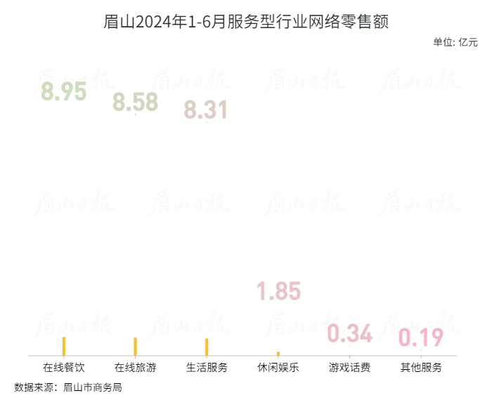 眉山2024年1-6月服务型行业网络零售额.gif