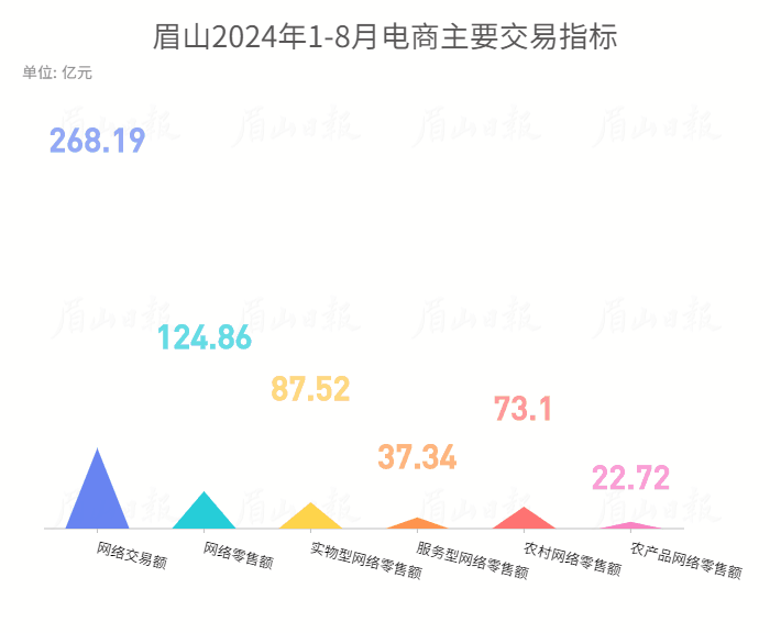 眉山2024年1-8月电商主要交易指标.gif