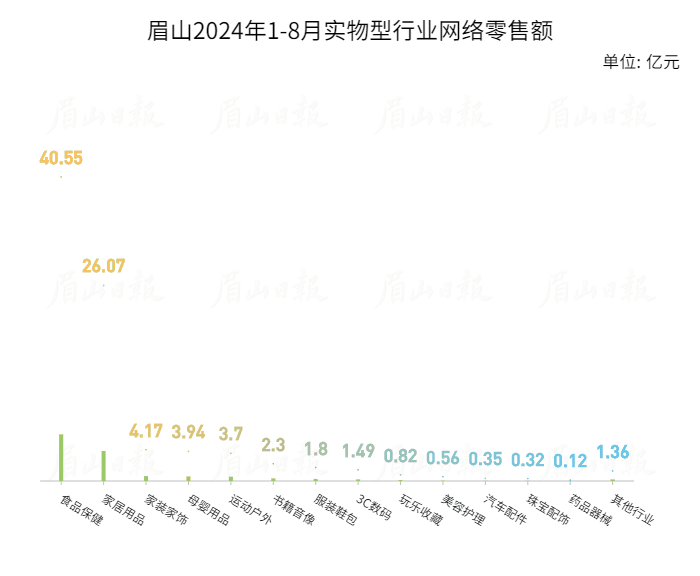 眉山2024年1-8月实物型行业网络零售额.gif
